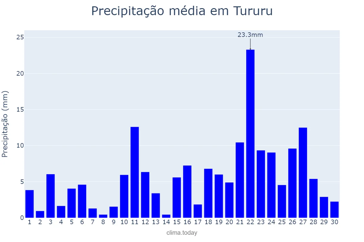 Precipitação em abril em Tururu, CE, BR