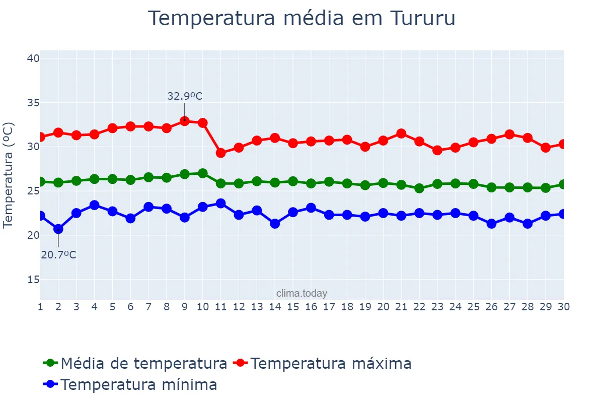 Temperatura em abril em Tururu, CE, BR