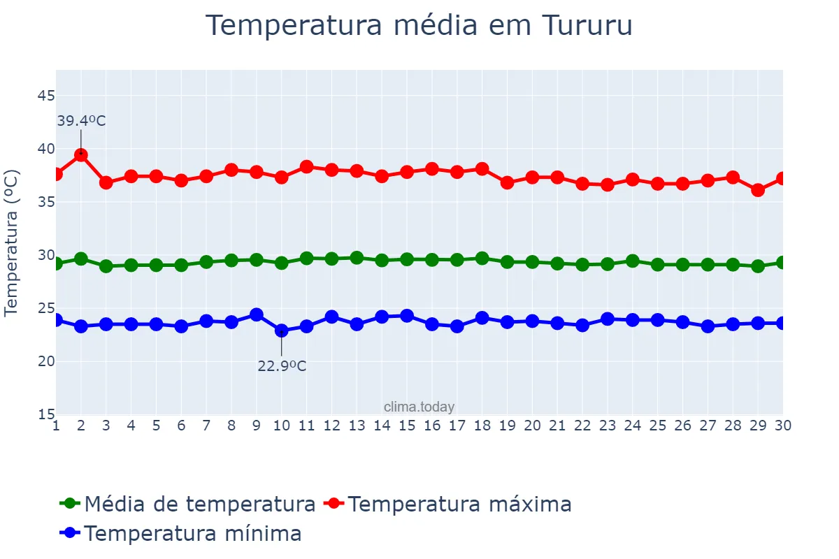 Temperatura em novembro em Tururu, CE, BR