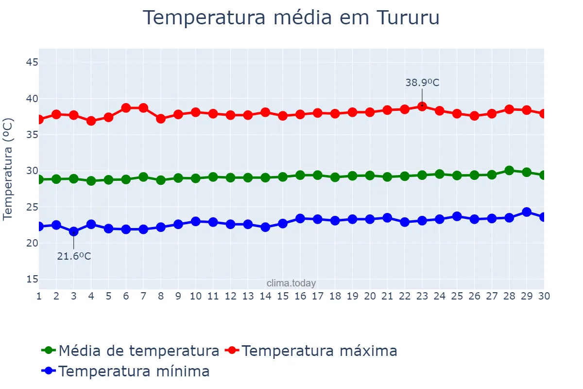 Temperatura em setembro em Tururu, CE, BR