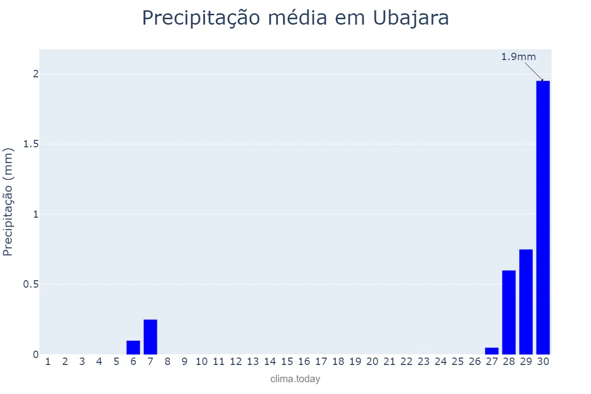 Precipitação em setembro em Ubajara, CE, BR