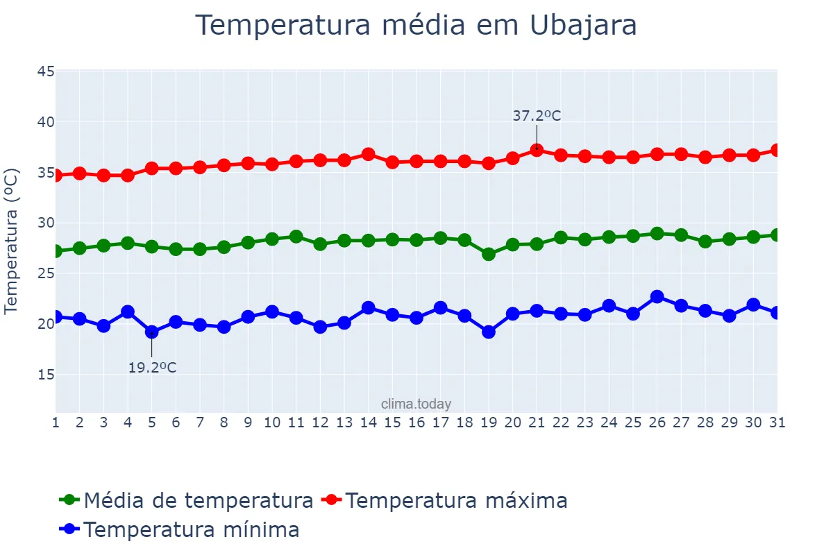 Temperatura em agosto em Ubajara, CE, BR