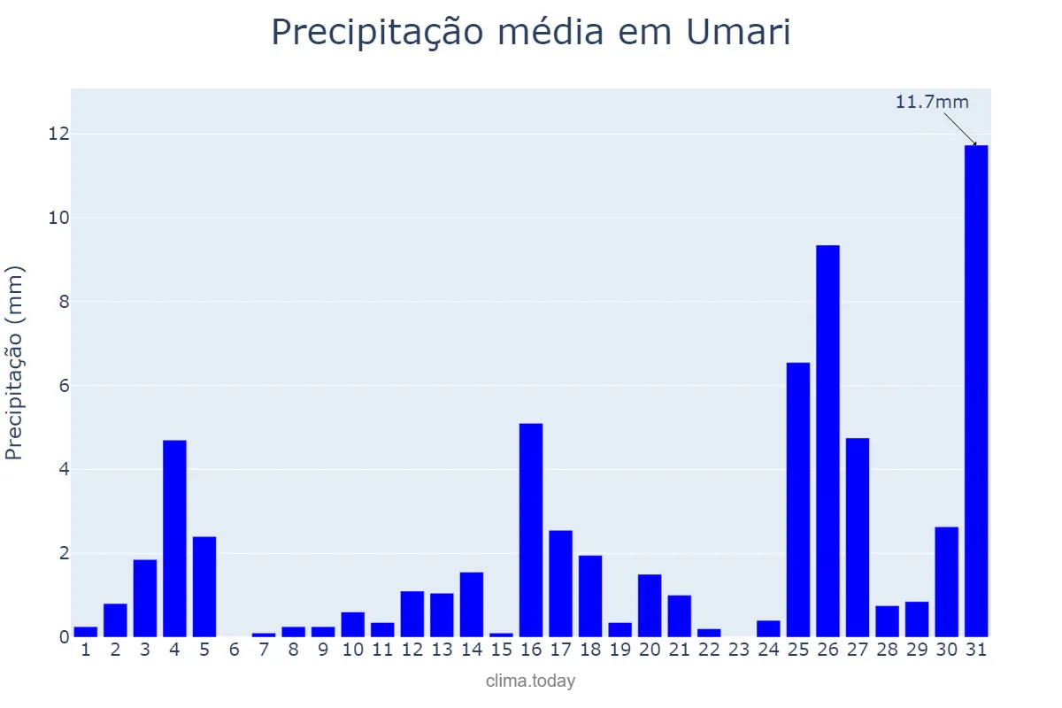 Precipitação em dezembro em Umari, CE, BR