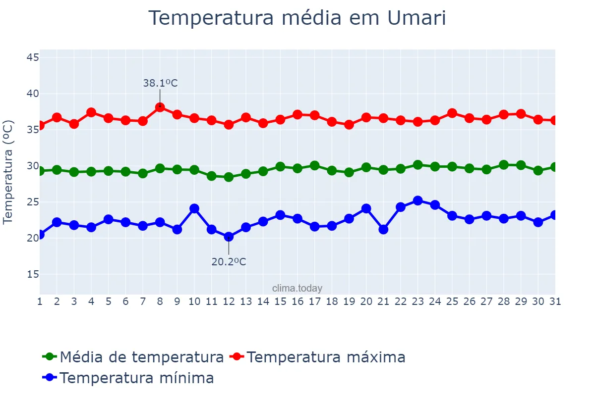 Temperatura em outubro em Umari, CE, BR