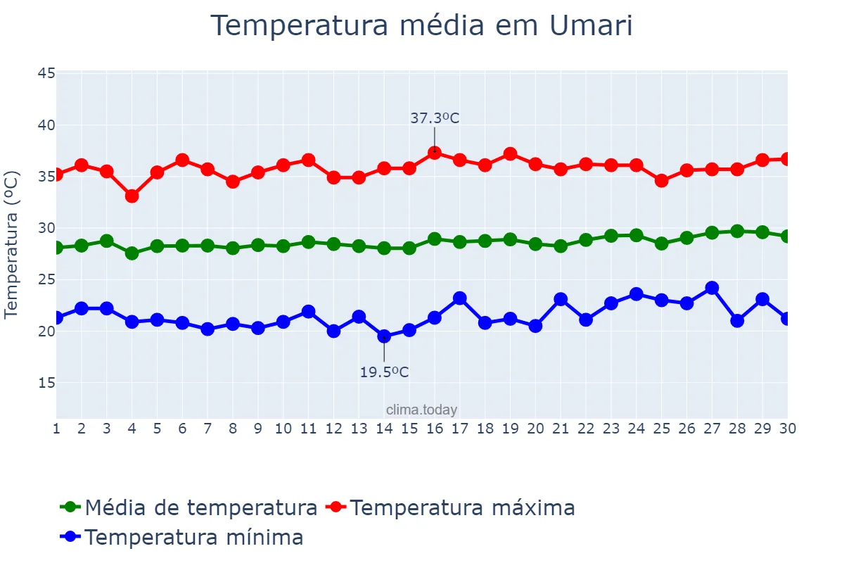 Temperatura em setembro em Umari, CE, BR