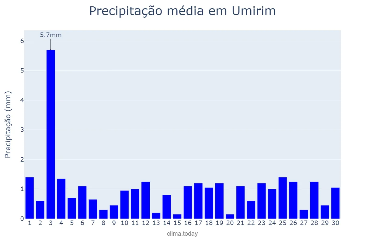 Precipitação em novembro em Umirim, CE, BR