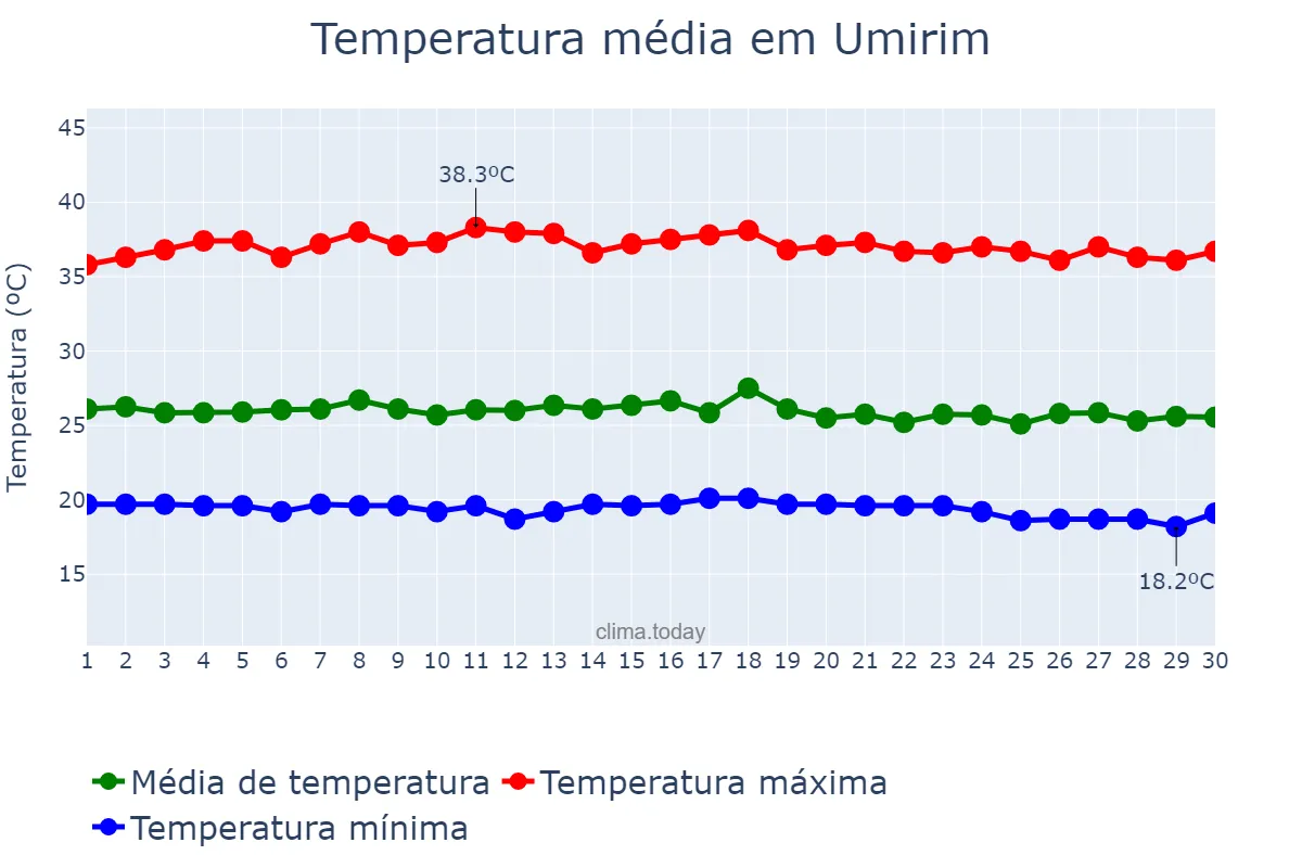 Temperatura em novembro em Umirim, CE, BR