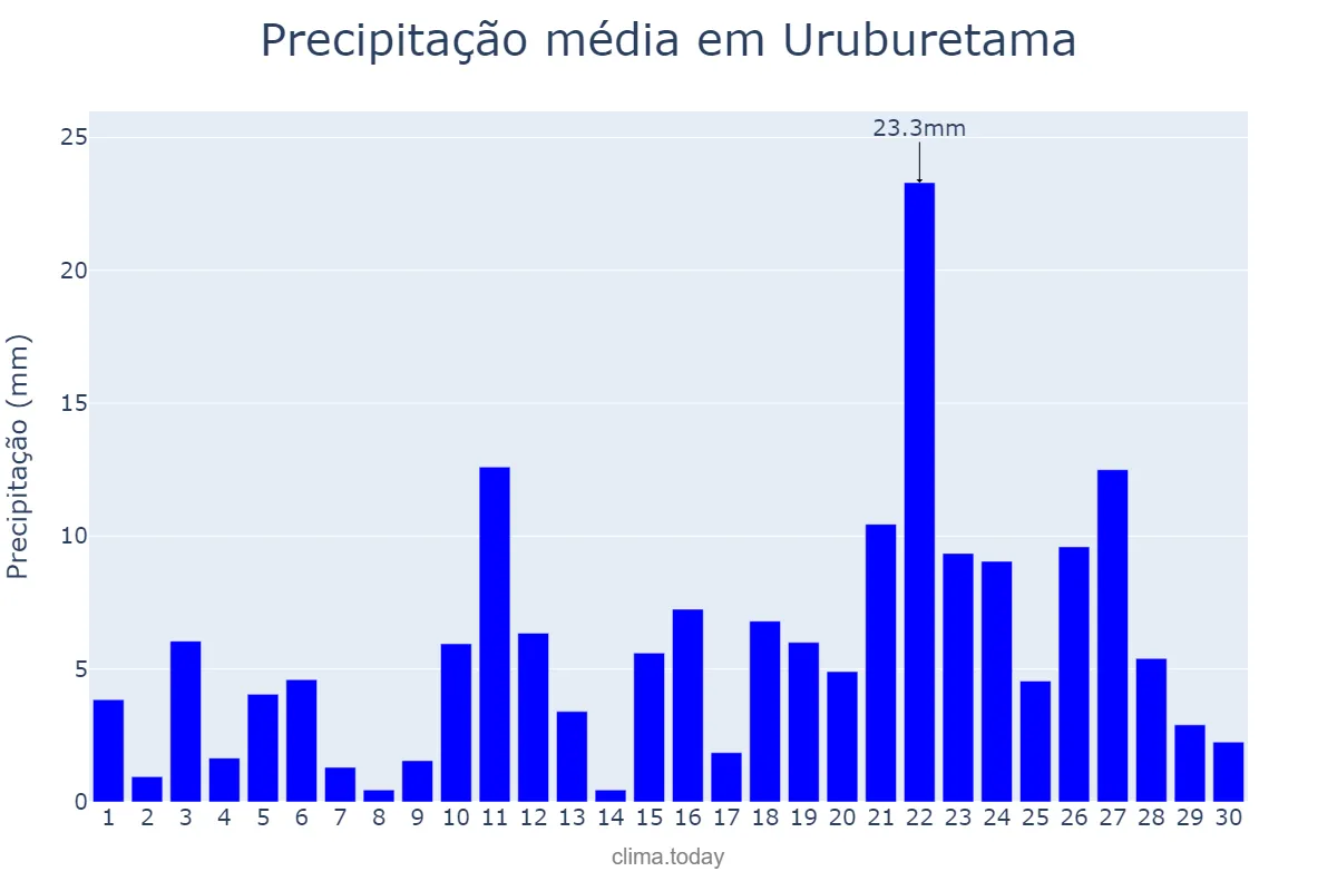 Precipitação em abril em Uruburetama, CE, BR