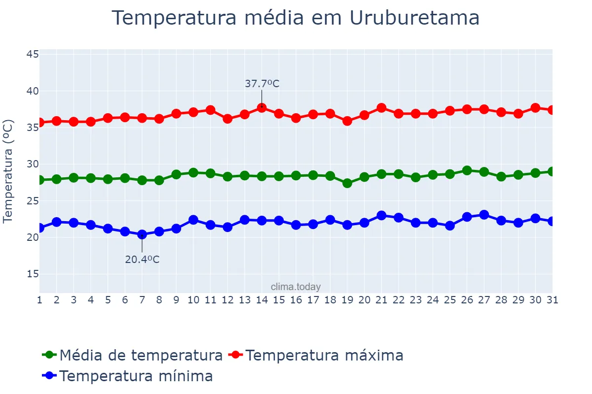 Temperatura em agosto em Uruburetama, CE, BR