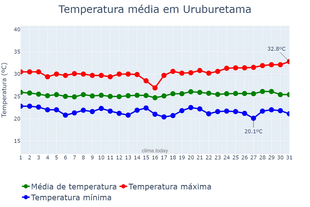 Temperatura em maio em Uruburetama, CE, BR