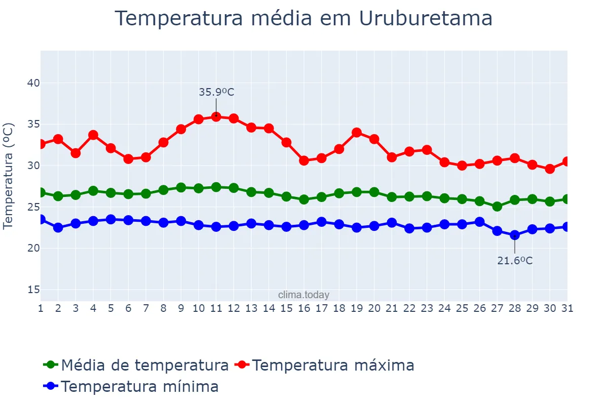 Temperatura em marco em Uruburetama, CE, BR