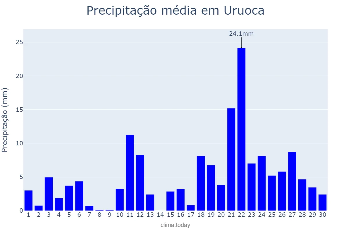 Precipitação em abril em Uruoca, CE, BR