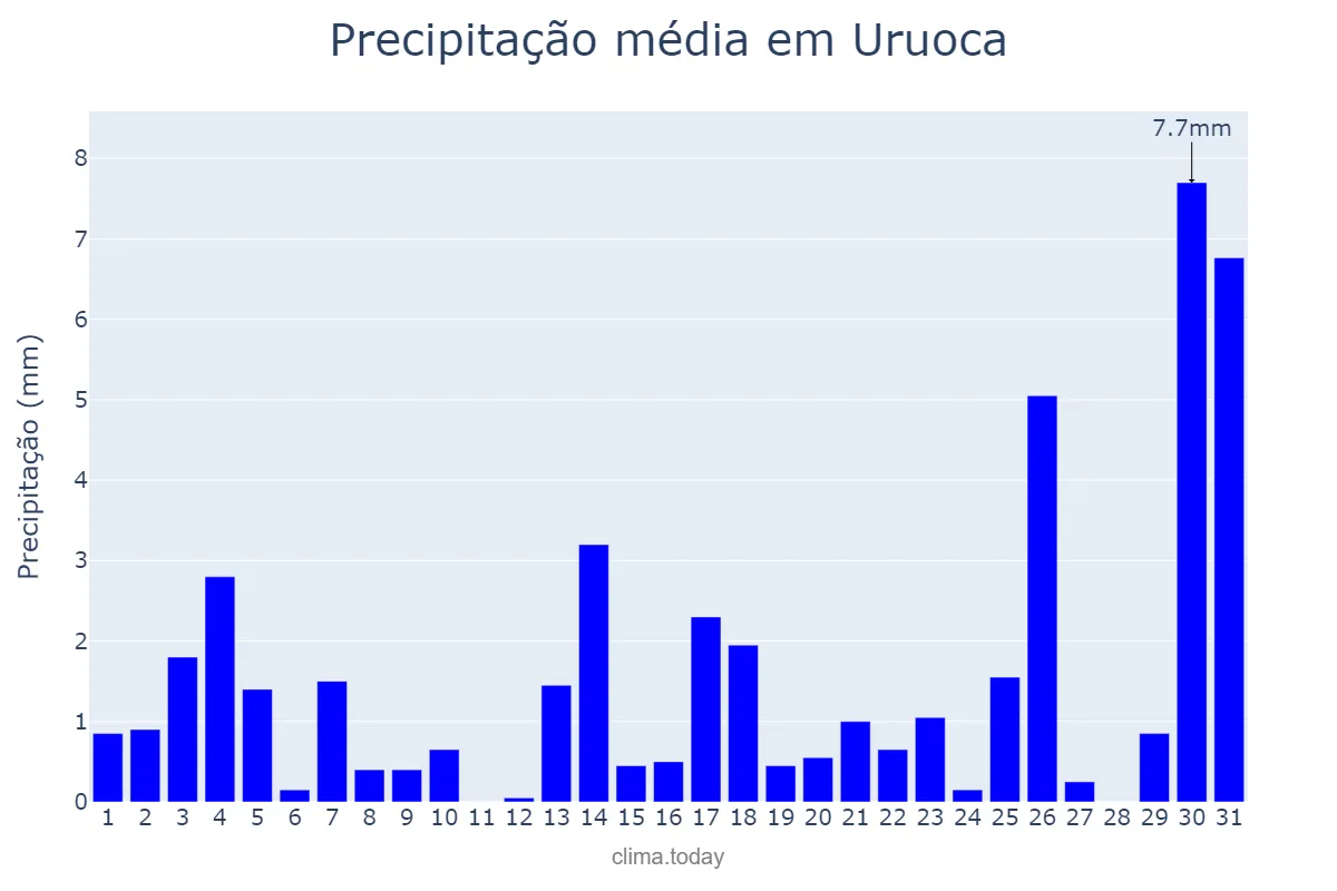 Precipitação em dezembro em Uruoca, CE, BR