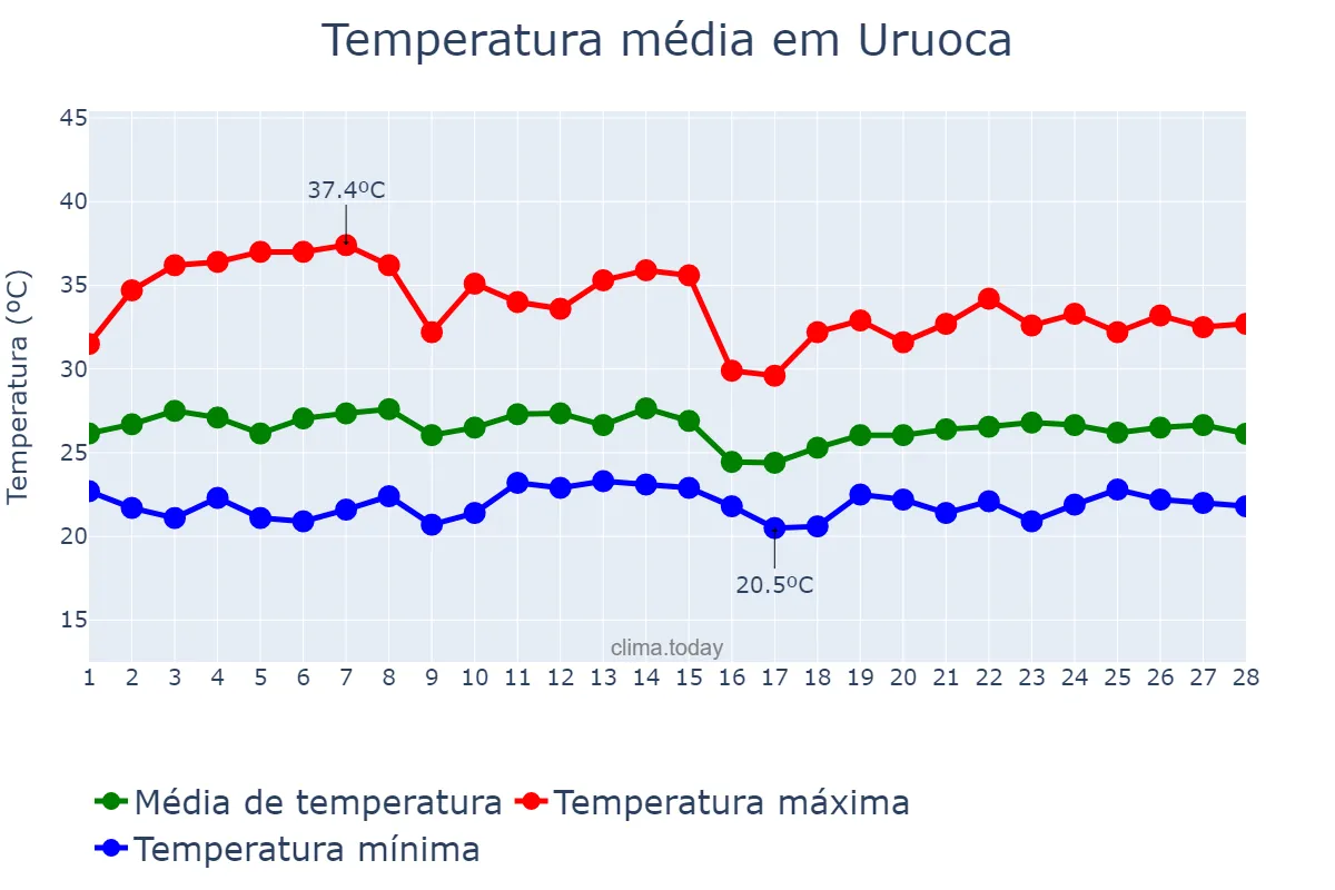 Temperatura em fevereiro em Uruoca, CE, BR