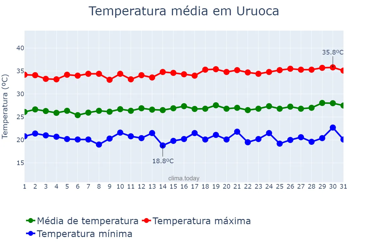 Temperatura em julho em Uruoca, CE, BR