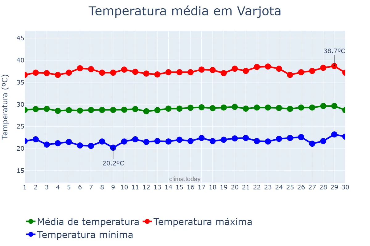 Temperatura em setembro em Varjota, CE, BR