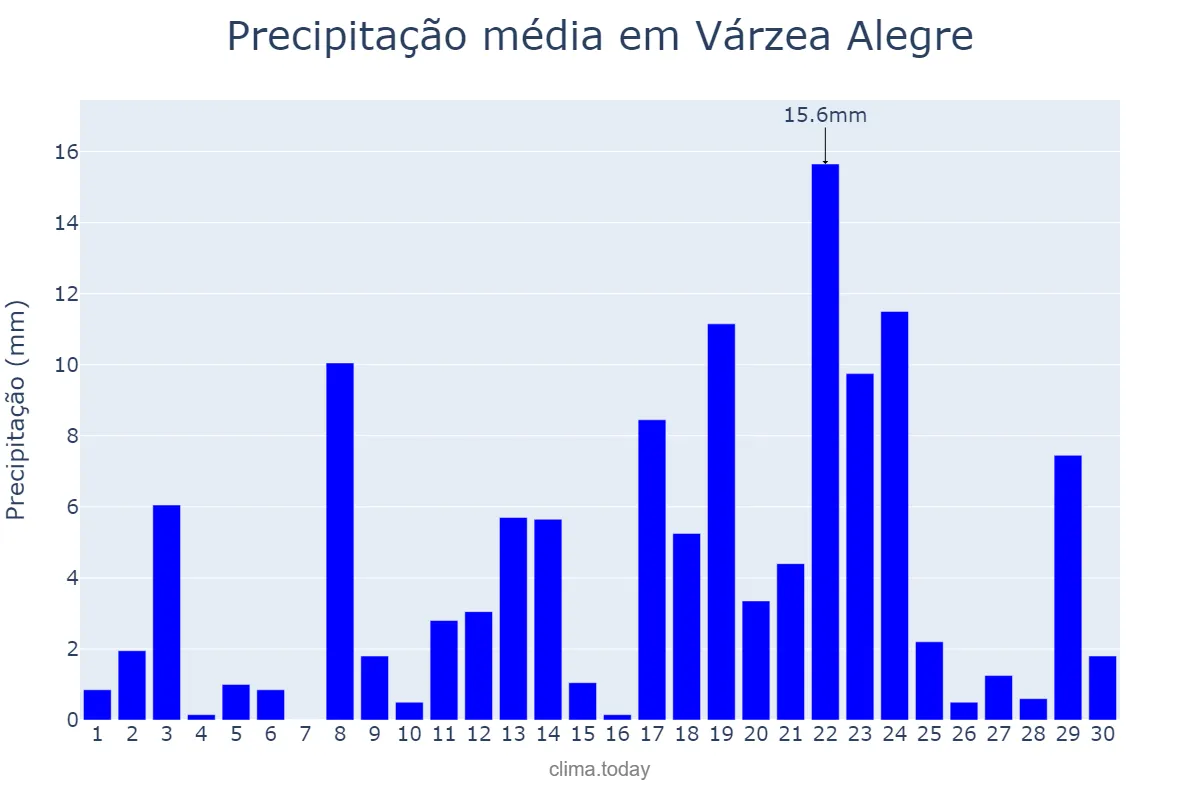 Precipitação em abril em Várzea Alegre, CE, BR