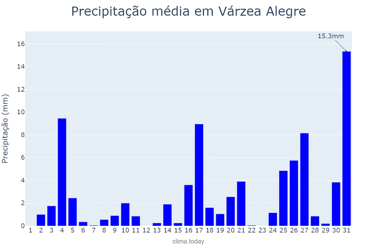 Precipitação em dezembro em Várzea Alegre, CE, BR