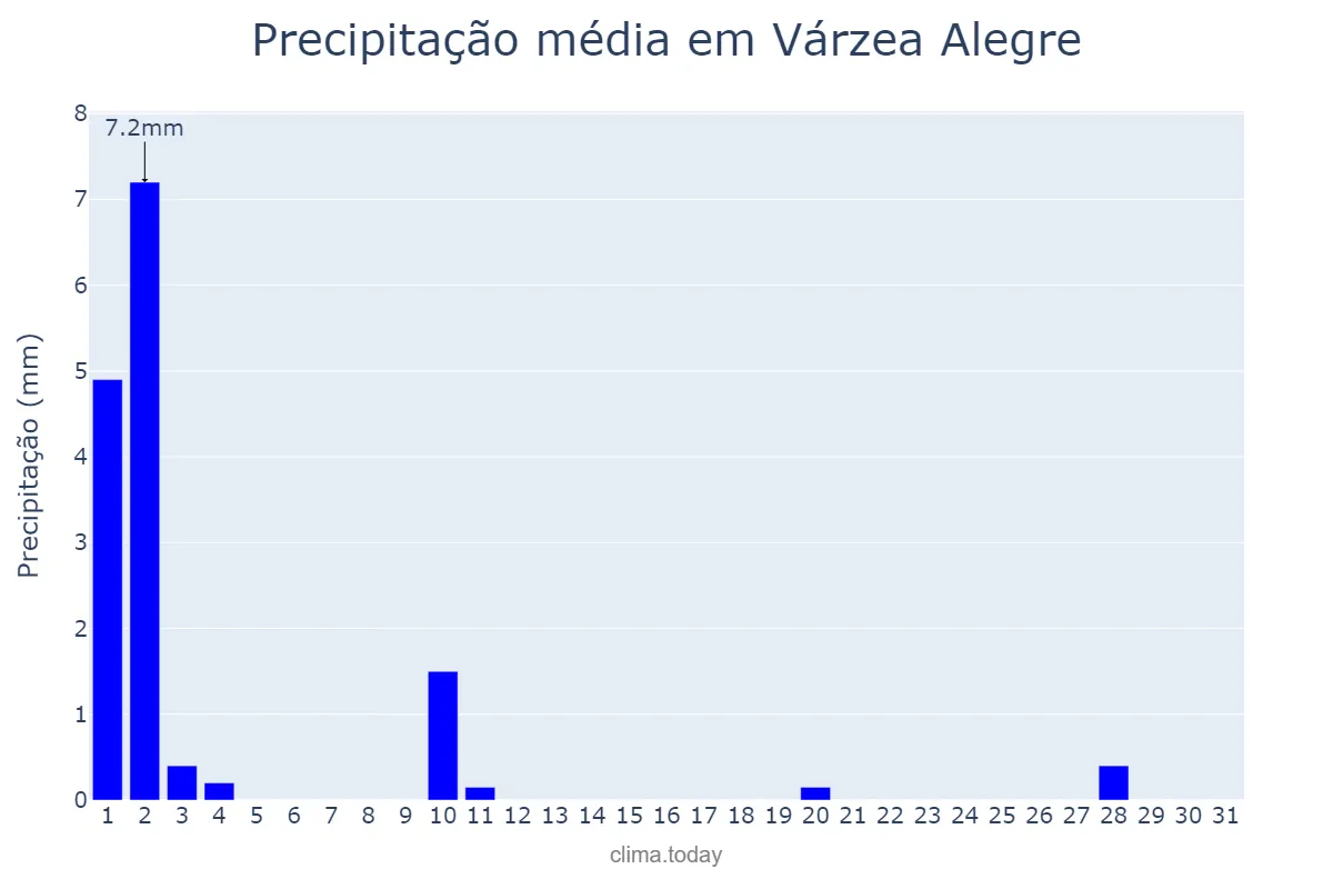 Precipitação em julho em Várzea Alegre, CE, BR