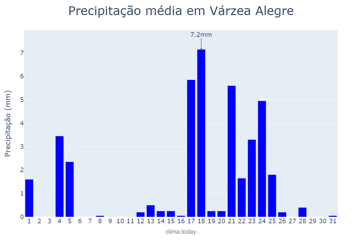 Precipitação em maio em Várzea Alegre, CE, BR