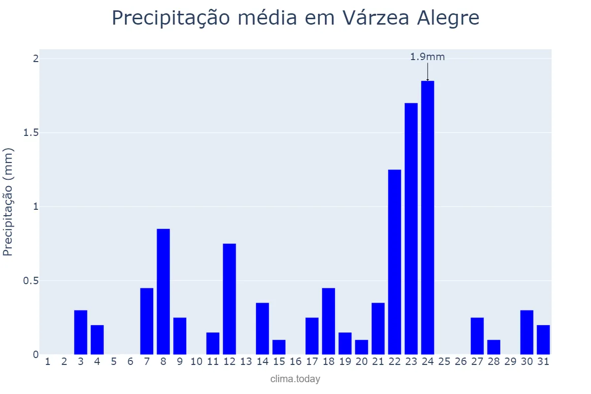 Precipitação em outubro em Várzea Alegre, CE, BR