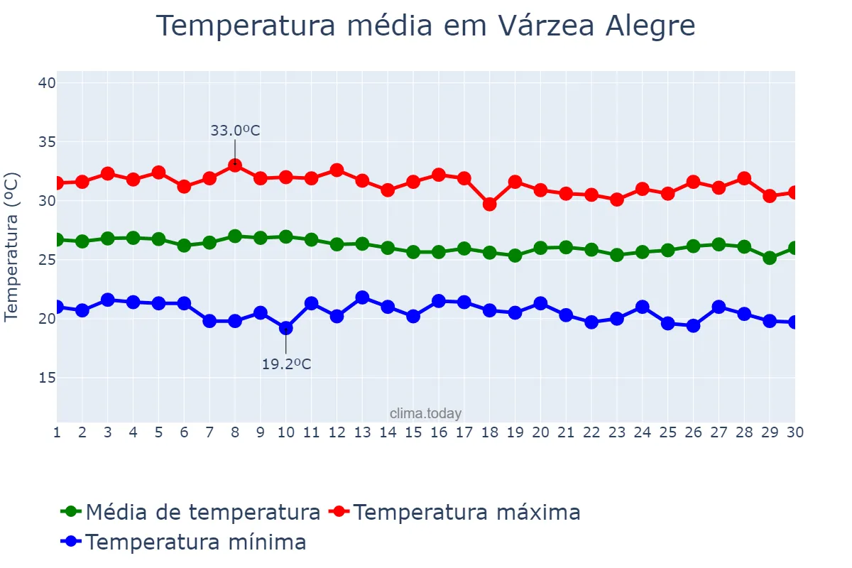 Temperatura em abril em Várzea Alegre, CE, BR
