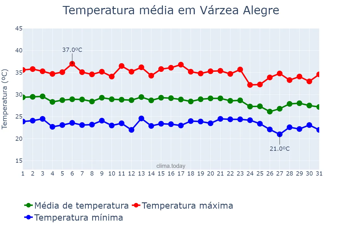 Temperatura em dezembro em Várzea Alegre, CE, BR