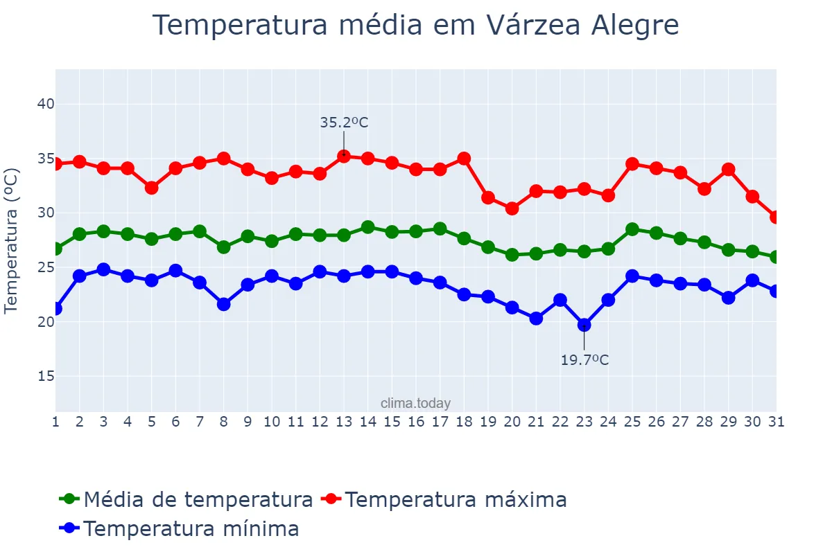 Temperatura em janeiro em Várzea Alegre, CE, BR