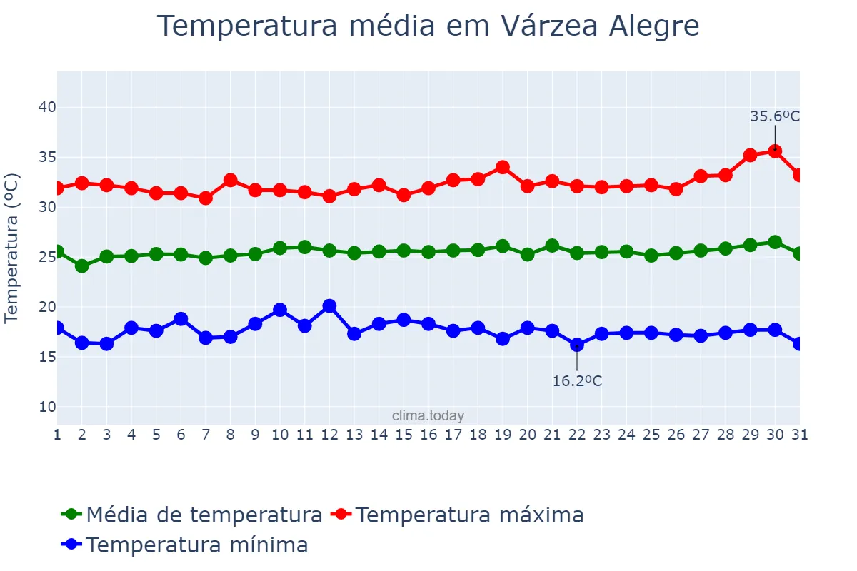 Temperatura em julho em Várzea Alegre, CE, BR