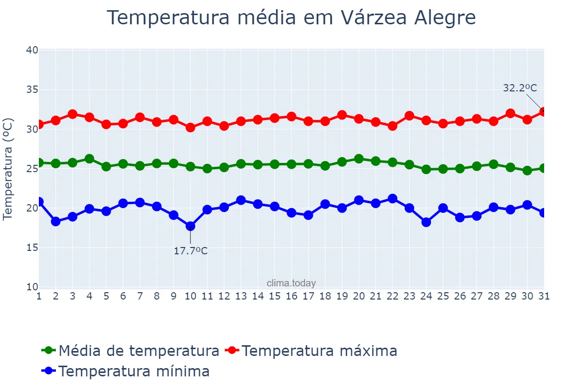 Temperatura em maio em Várzea Alegre, CE, BR