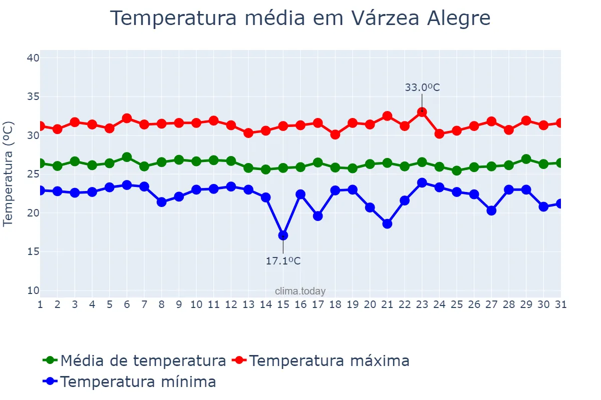 Temperatura em marco em Várzea Alegre, CE, BR