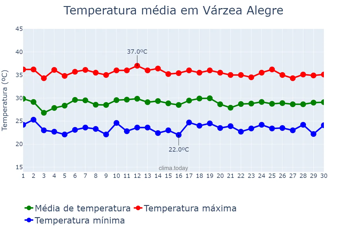 Temperatura em novembro em Várzea Alegre, CE, BR