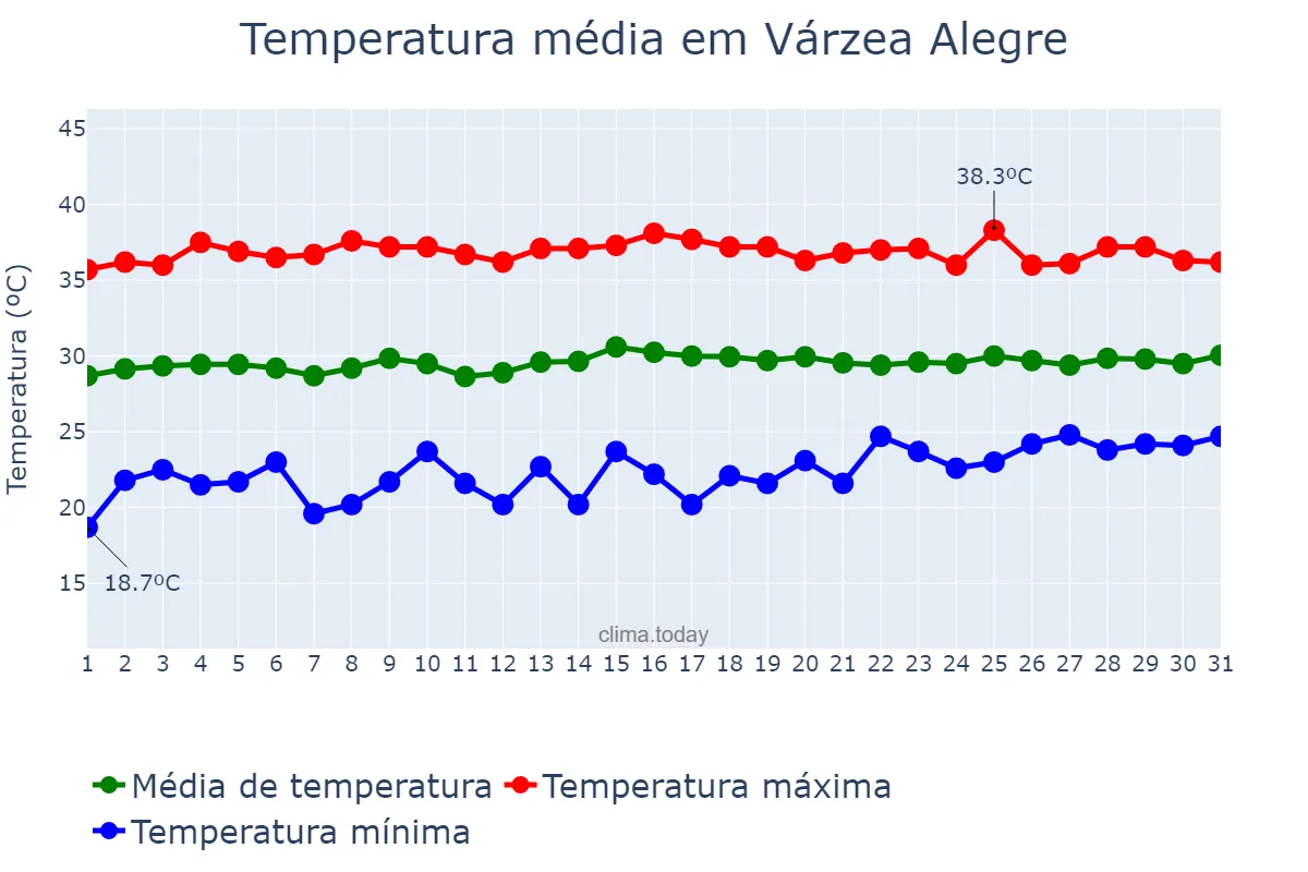 Temperatura em outubro em Várzea Alegre, CE, BR