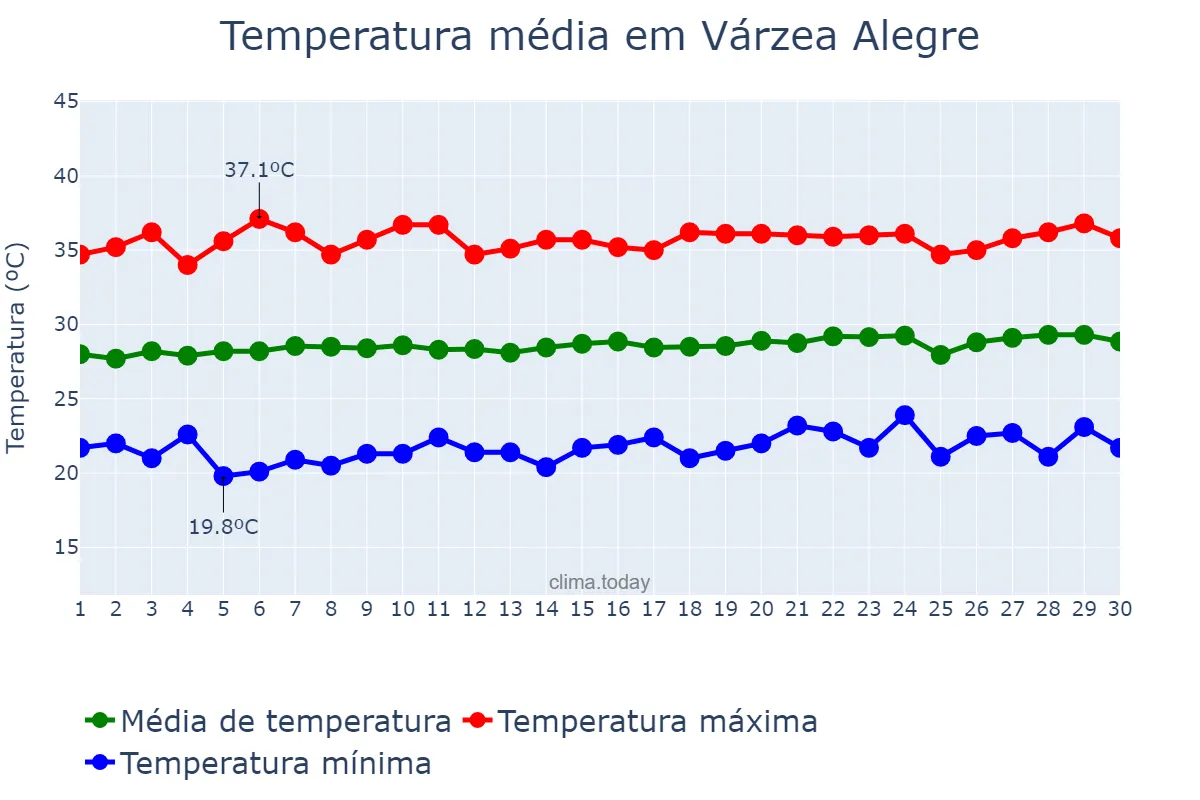 Temperatura em setembro em Várzea Alegre, CE, BR