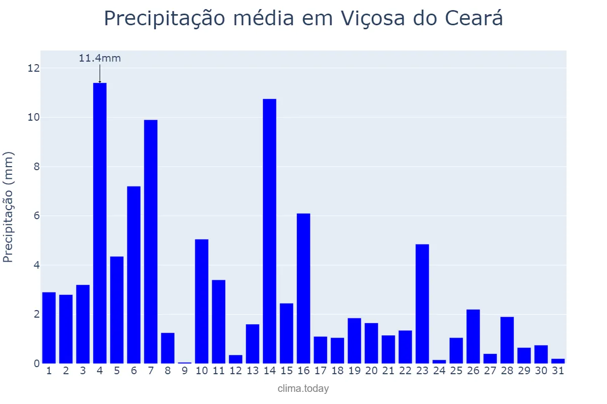 Precipitação em maio em Viçosa do Ceará, CE, BR