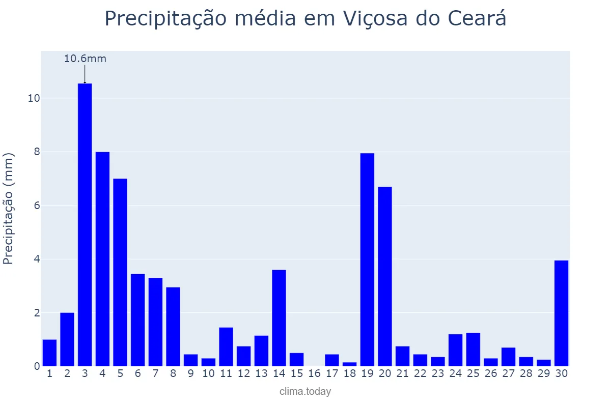 Precipitação em novembro em Viçosa do Ceará, CE, BR