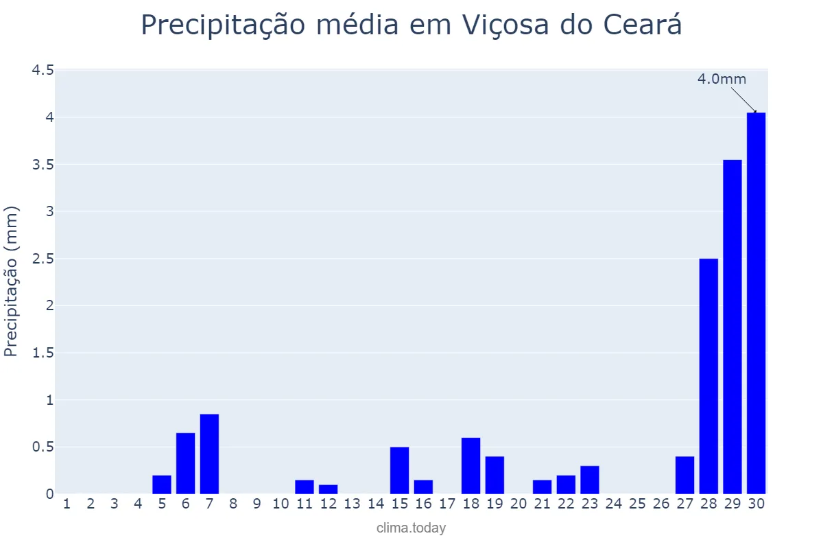 Precipitação em setembro em Viçosa do Ceará, CE, BR