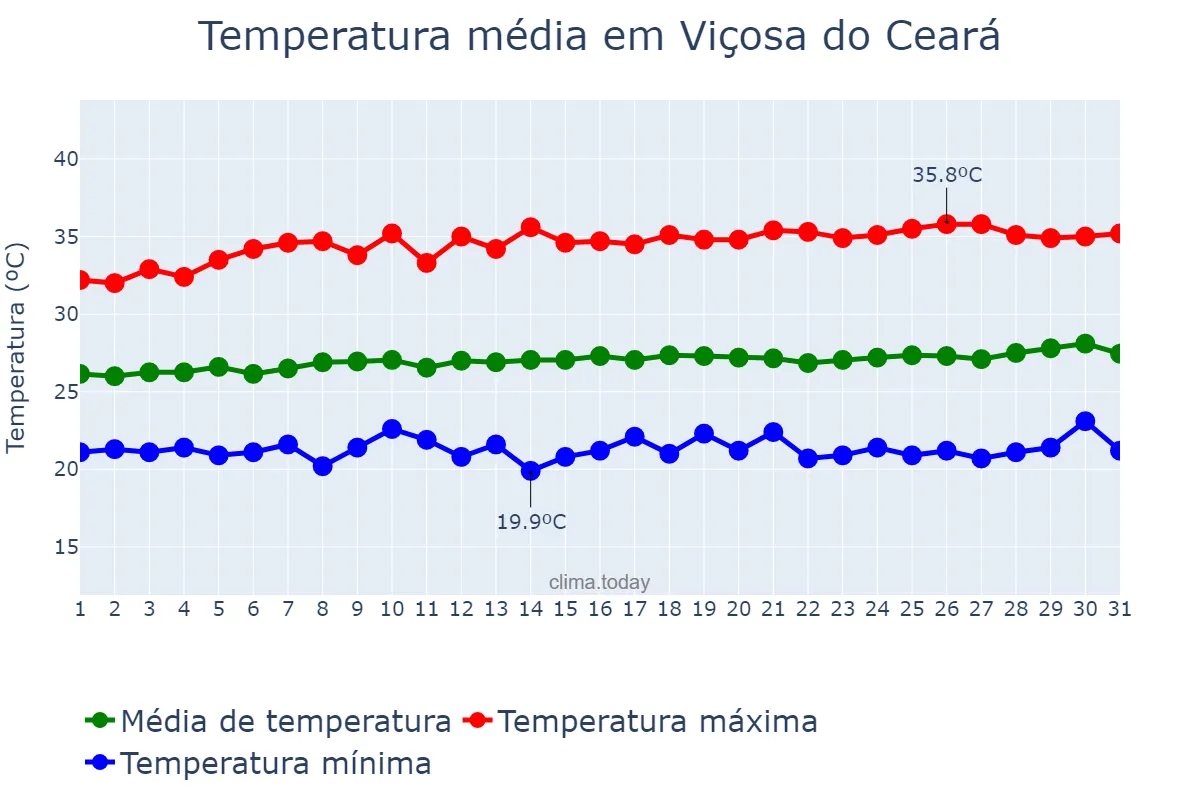 Temperatura em julho em Viçosa do Ceará, CE, BR