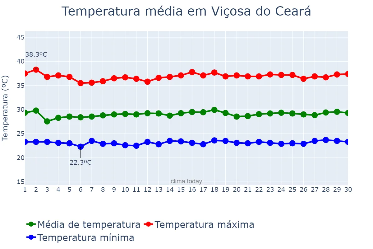 Temperatura em novembro em Viçosa do Ceará, CE, BR