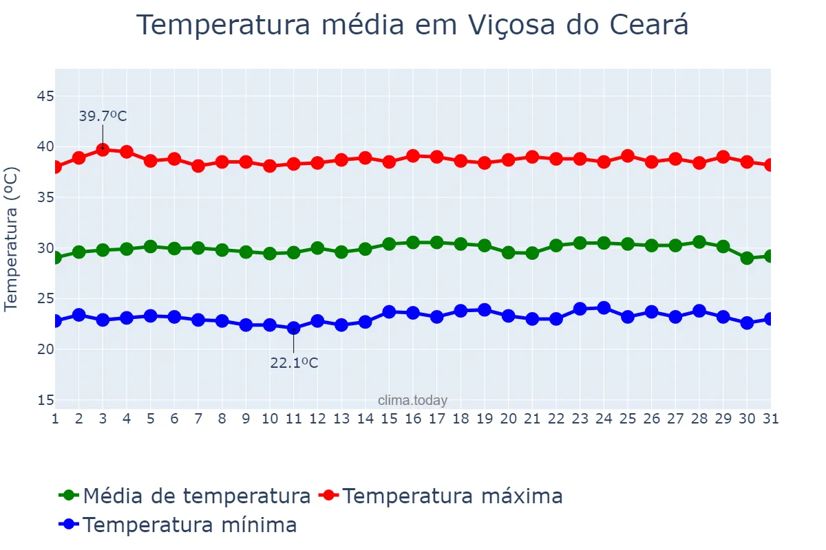 Temperatura em outubro em Viçosa do Ceará, CE, BR