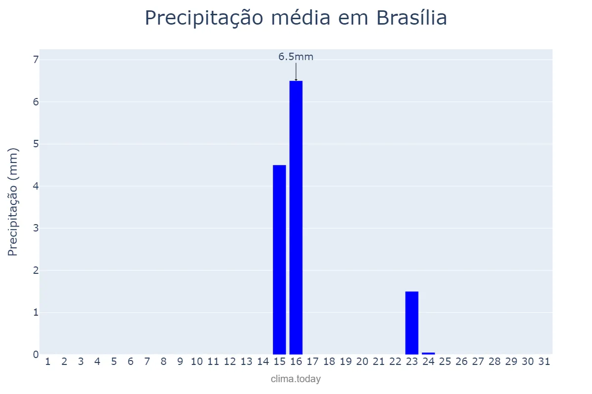 Precipitação em maio em Brasília, DF, BR