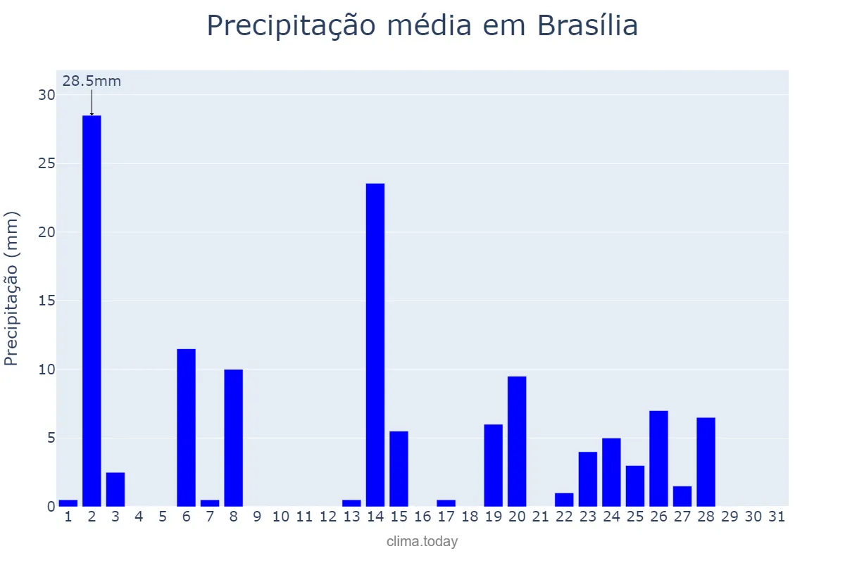 Precipitação em marco em Brasília, DF, BR