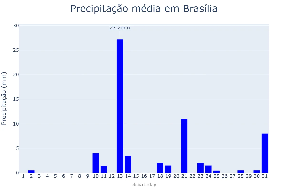 Precipitação em outubro em Brasília, DF, BR