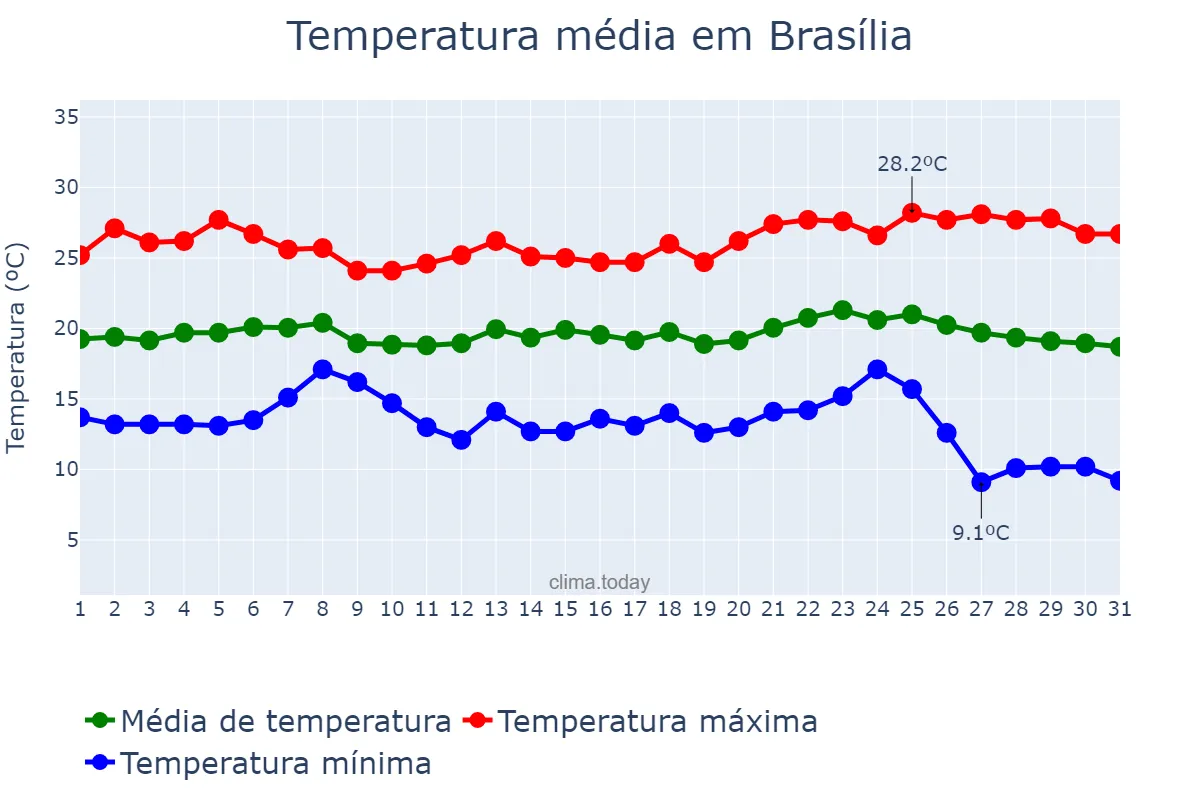 Temperatura em maio em Brasília, DF, BR