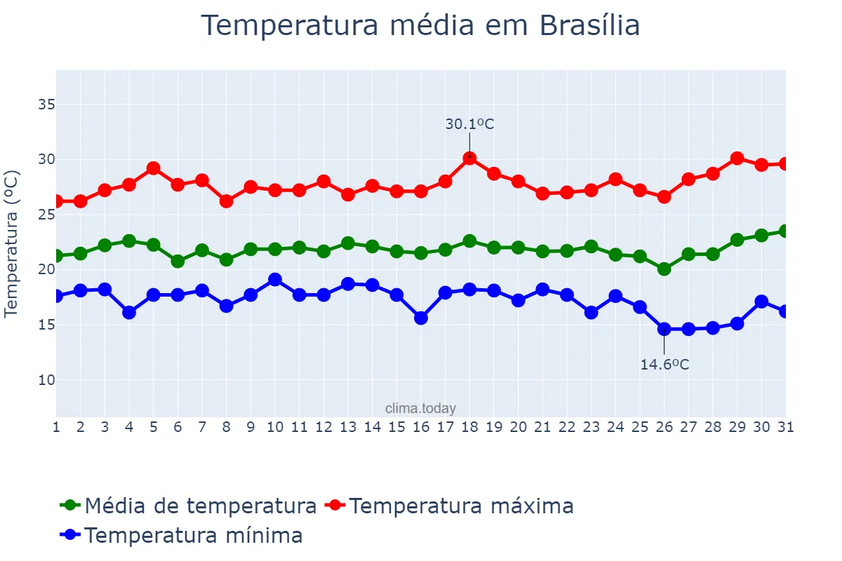 Temperatura em marco em Brasília, DF, BR