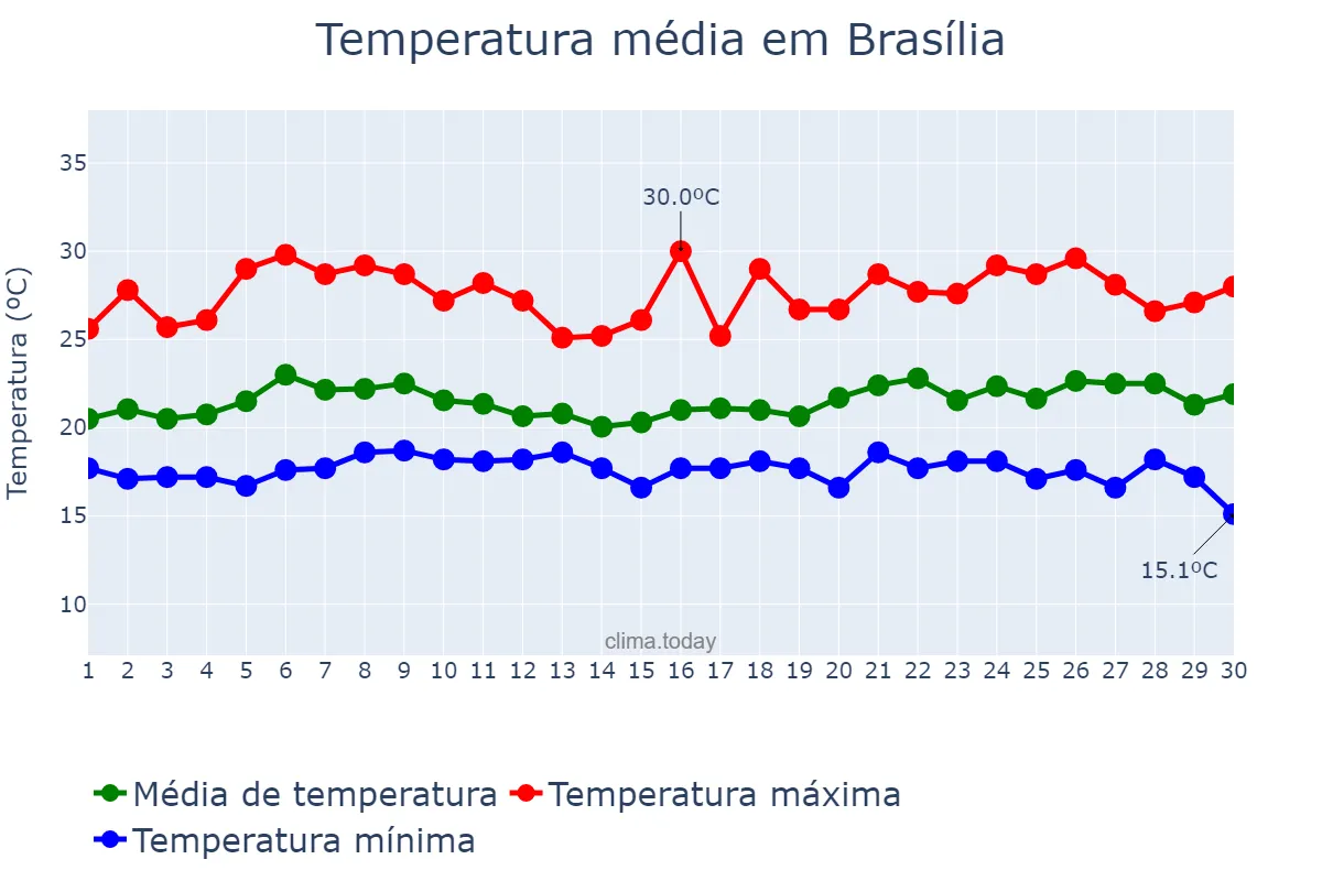 Temperatura em novembro em Brasília, DF, BR