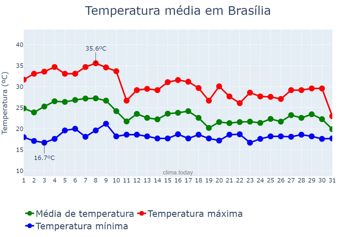 Temperatura em outubro em Brasília, DF, BR