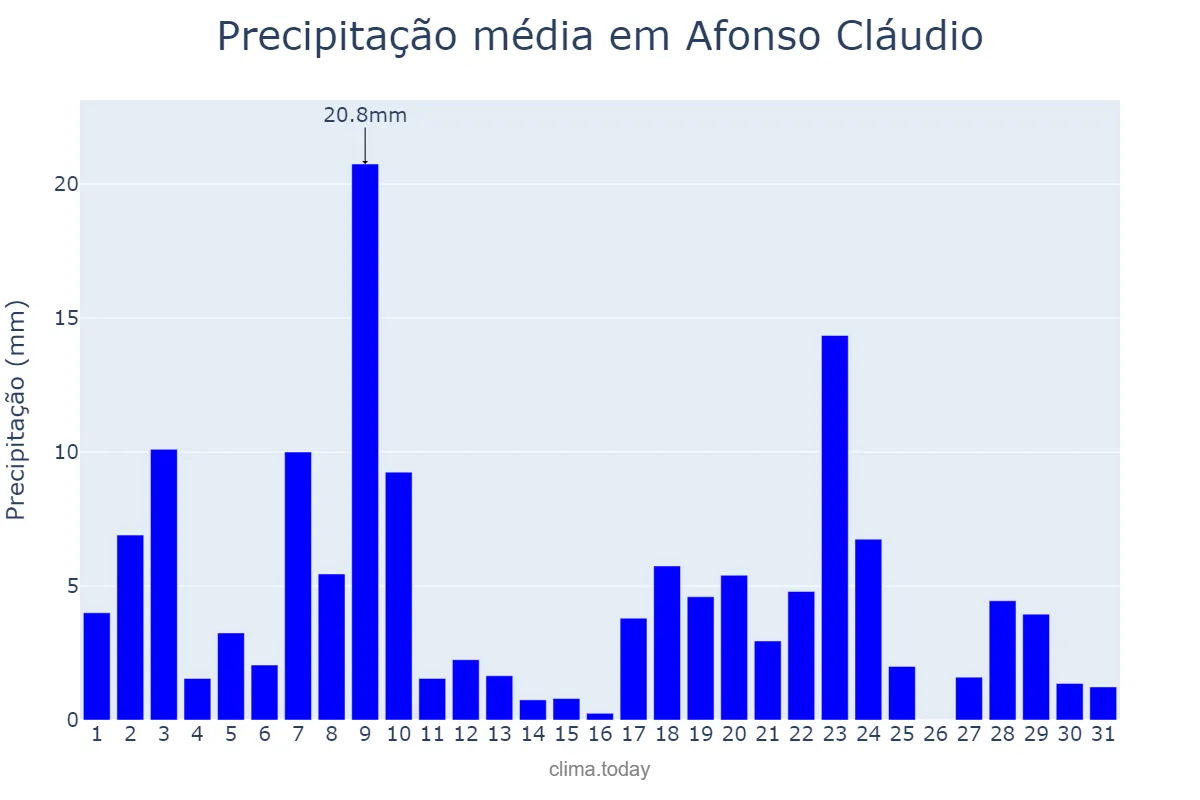 Precipitação em dezembro em Afonso Cláudio, ES, BR