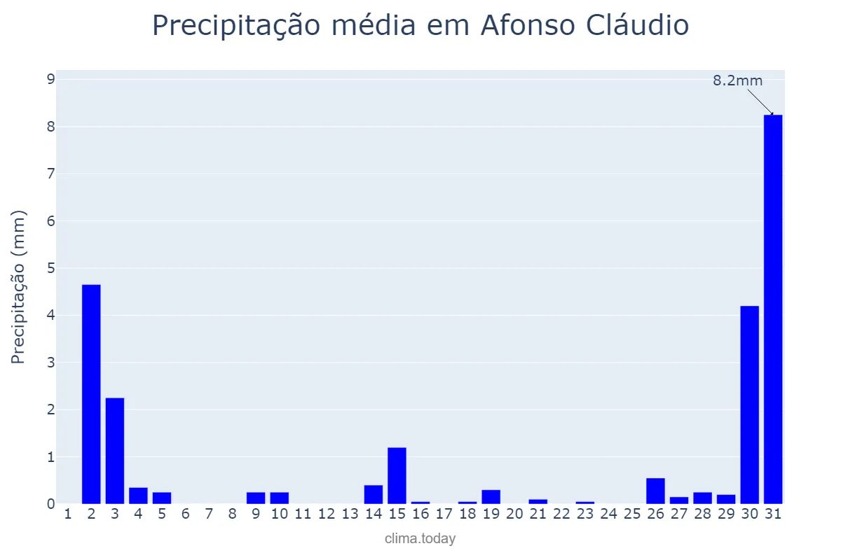 Precipitação em julho em Afonso Cláudio, ES, BR