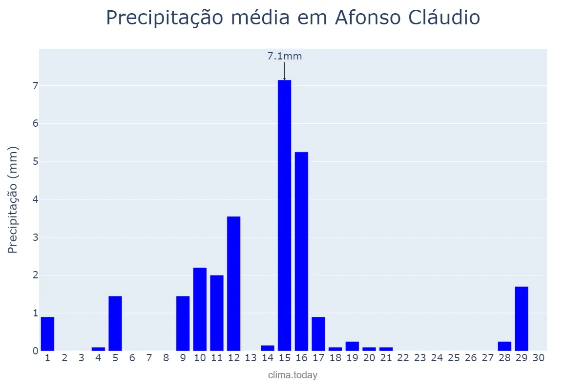 Precipitação em junho em Afonso Cláudio, ES, BR